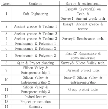 Table  1  Weekly  course  contents.