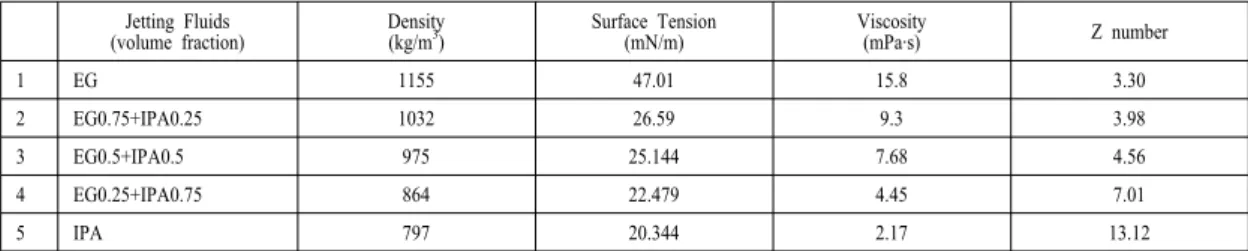 Fig. 1. Input voltage wave for the piezo-inkjet head [10, 11]