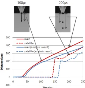 Fig. 6. Distance of the inkjet drop tip from the nozzle  outlet 해석결과의  주액적은  측정치에  비하여  약  5μs  가량  늦게  토출되지만  변위를  전체적으로  매우  흡사하게  예측 함을  알  수  있다