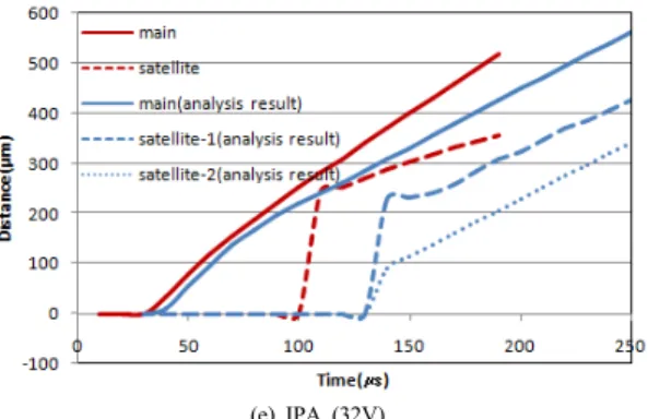 Fig. 7. Distance of the inkjet drop tip from the nozzle  outlet of various inkjet fluids