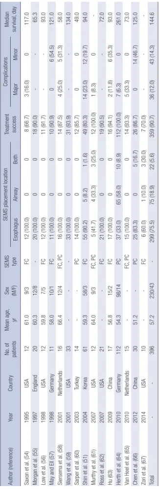 Table 2. Clinical outcomes of SEMS placement for malignant ERF in the literature Author (reference)YearCountryNo