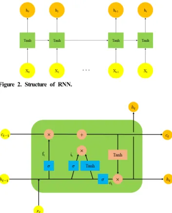 Figure  3.  The  structure  of  LSTM  network.