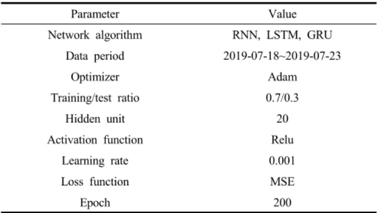 Table  1.  Parameters  of  Machine  Learning  Model  Development
