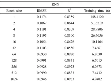 Table  3.  A  Results  of  Prediction  with  LSTM  Algorithms  for  Each  Batch  Size