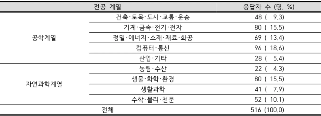 Table  2.  Classification  of  departments  and  the  number  of  respondents 