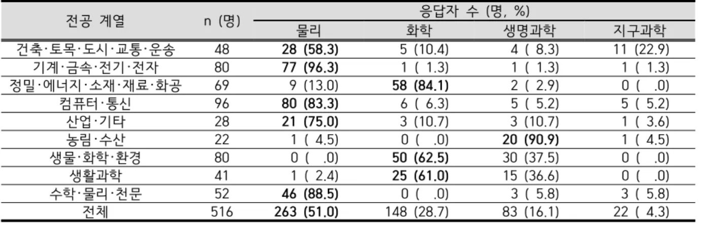 Table  4.  Recognition  of  science  cluster  closely  related  to  major