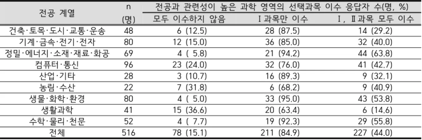 Table  5.  Completion  ratio  of  science  subjects  related  to  major