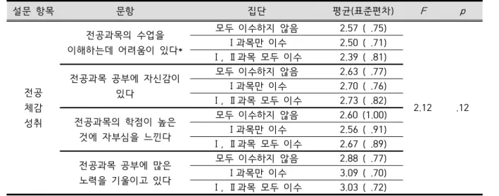 Table  9.  Academic  achievement