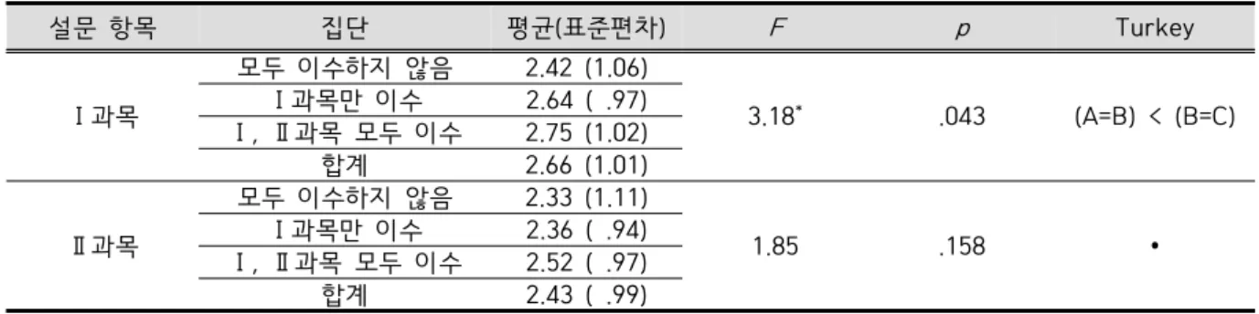 Table  10.  Recognition  of  the  influence  of  the  prerequisite  subjects  completion  on  the  study