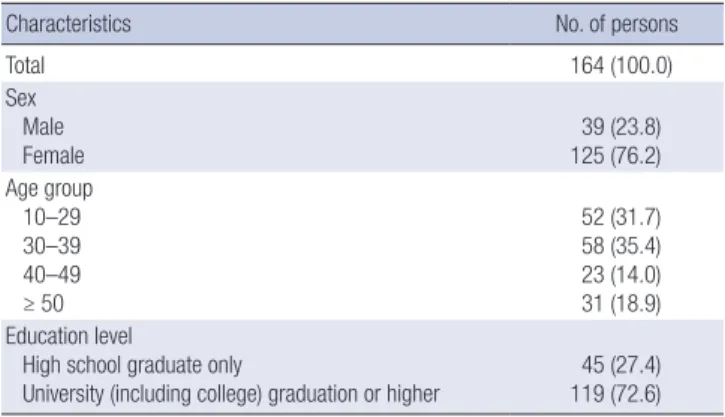 Table 1. The sociodemographic characteristics of the surveyed population