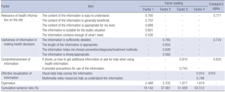 Table 2. EFA and reliability analysis of health information evaluation
