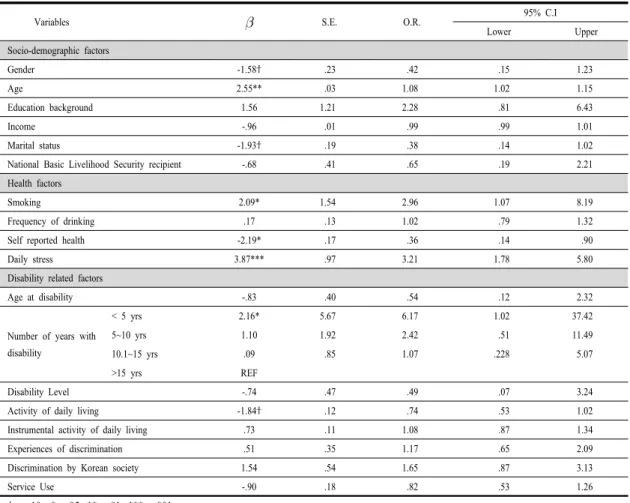 Table 3. Determinants of Depressive Symptoms among Visually Impaired Adults