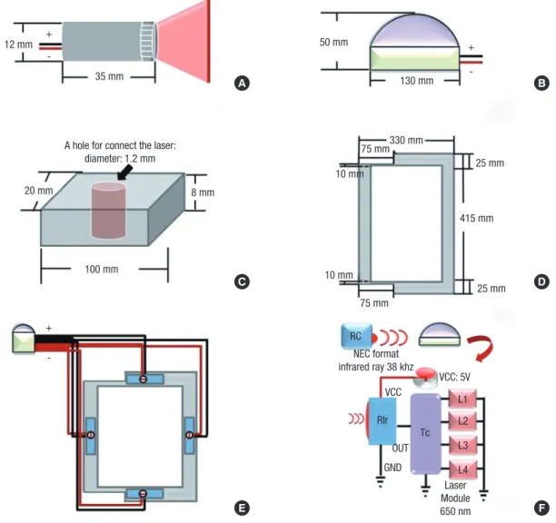 Fig. 1. A schematic diagram of RLBC. (A) Red line laser diode module. (B) The domed plastic container housing the timer chip and infrared ray receiving device, the timer chip,  and 4 laser diode modules are connected