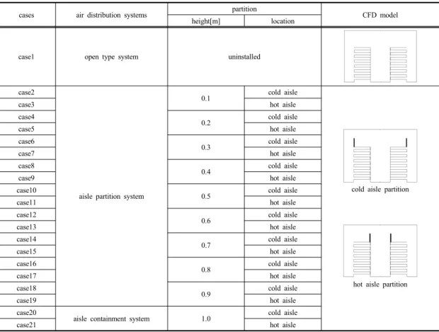 Table 1. Simulation cases
