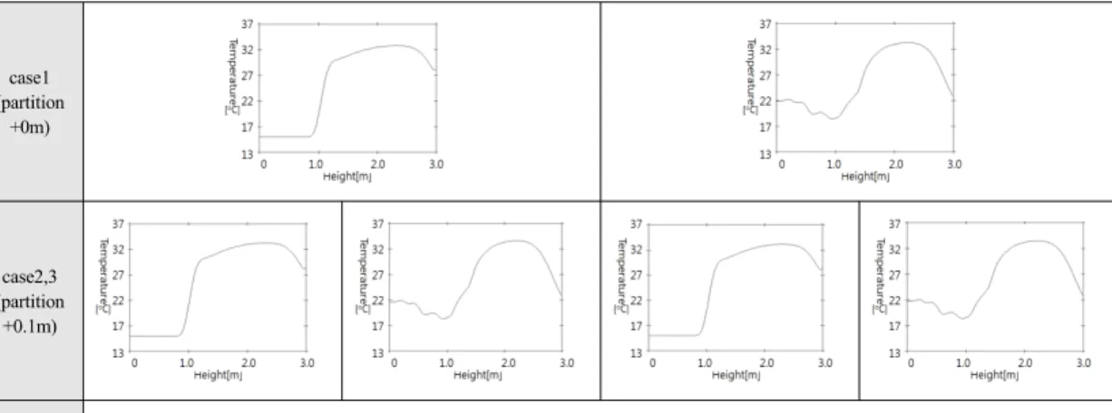 Fig. 6. Vertical air temperature distributions in cold and hot aisles
