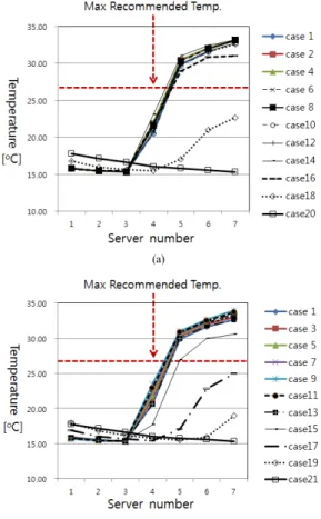 Fig. 7. Average air temperature in server inlet          (a) open type system, cold asile partition system 