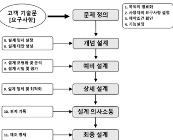 Fig.  3  Engineering  design  process  by  G.E.  Dieter  and  L.C.  Schmidt 한편  국내에서는  공학설계(engineering  design)를  ‘과학  및  공학  지식을  응용해서  고객이  요구하는  기능(function)과  제한 조건(constraints)들을  충족하는  팔릴  수  있는  제품을  개발하 는  작업’으로  정의하고,  Fig