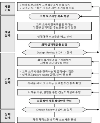 Fig.  4  Engineering  design  process  and  their  contents 상기와  같이  제기된  다양한  종합설계  절차들을  살펴보면  방 법론에  있어서는  다르지만,  공학설계  절차  중에  다음과  같이  공통적으로  수행되는  부분이  있음을  발견할  수  있다