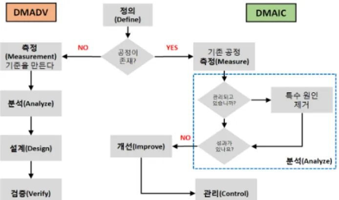 Fig.  5  DMAIC  and  DMADV  methods