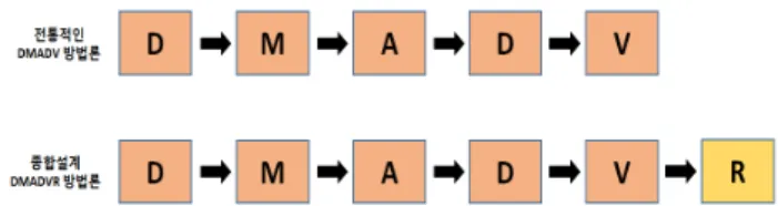 Fig.  7  Conventional  DMADV  methodology  and  capstone  design  DMADVR  methodology