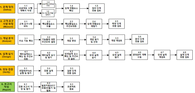 Fig.  8  Process  of  6-Sigma  methodology  in  engineering  design  project