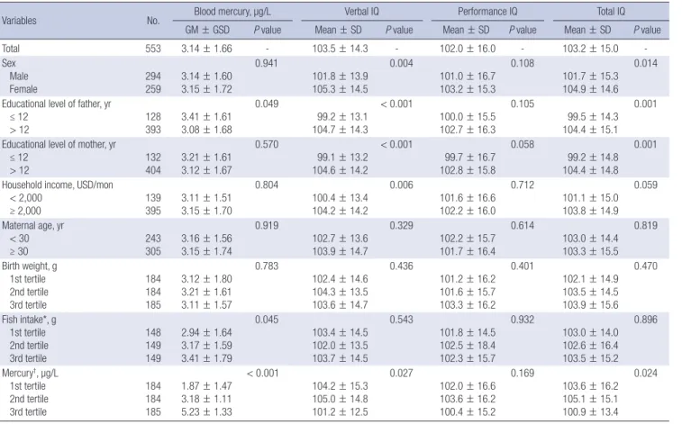Table 1 shows maternal blood mercury concentrations and ver- ver-bal, performance, and total IQ of children by various categories