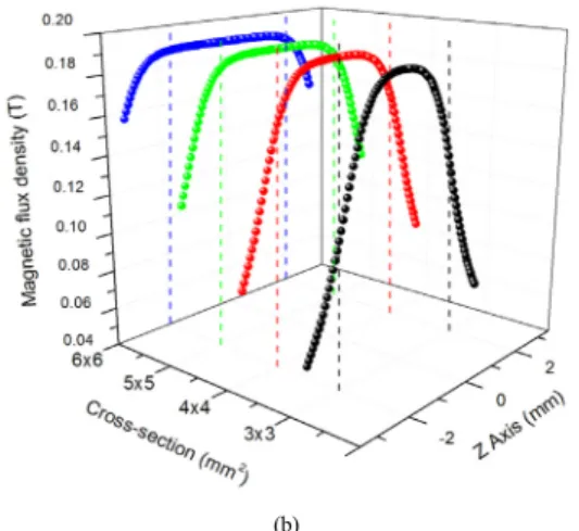 Fig. 3. Magnetic flux density in the core along the current   (a) X Axis (b) Z Axis