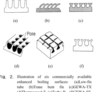 Fig.  2. Illustration of six commercially available     enhanced  boiling  surfaces:  (a)Low-fin       tube (b)Trane bent fin (c)GEWA-TX  (d)Thermoexcel-E (e)Turbo-B  (f)GEWA-SE