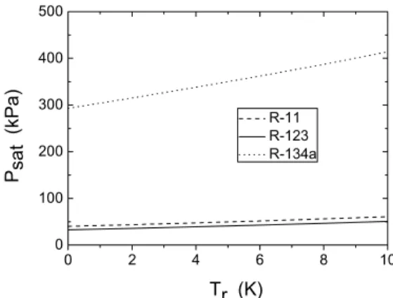 Fig.  3. Saturation temperature and pressure line for  R-11, R-123 and R-134a