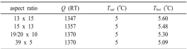 Table 3. Effect of bundle aspect ratio on refrigeration  capacity (R-123)