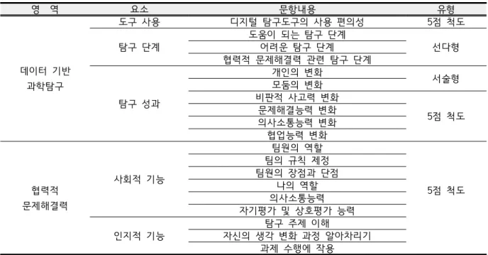 Table  3.  Questionnaire  frame  of  perception  of  data-based  scientific  inquiry