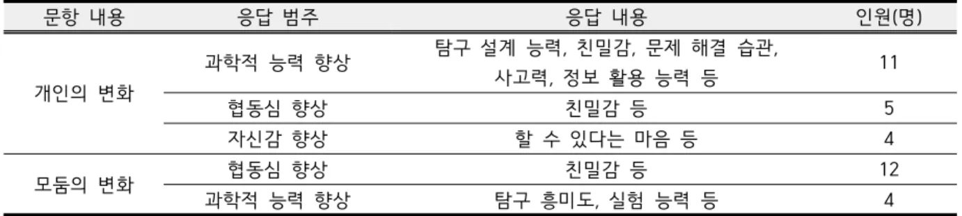 Table 6. Students’  perception  on  the  changes  of  individual  &amp;  team  after  data-based  scientific  inquiry 문항  내용 반응  (%) (전혀  아니다)---------------------(매우  그렇다) 평균 ( M ) 표준편차(SD) ① ② ③ ④ ⑤ 비판적사고력 0 0 4 (15.4) 2 (7.7) 20 (76.9) 4.62 .752 문제해결능력 