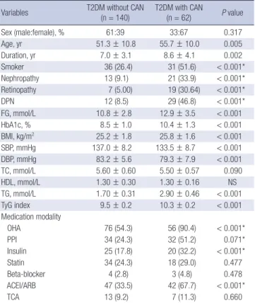 Table 2. Autonomic function tests in patients with CAN and non-CAN