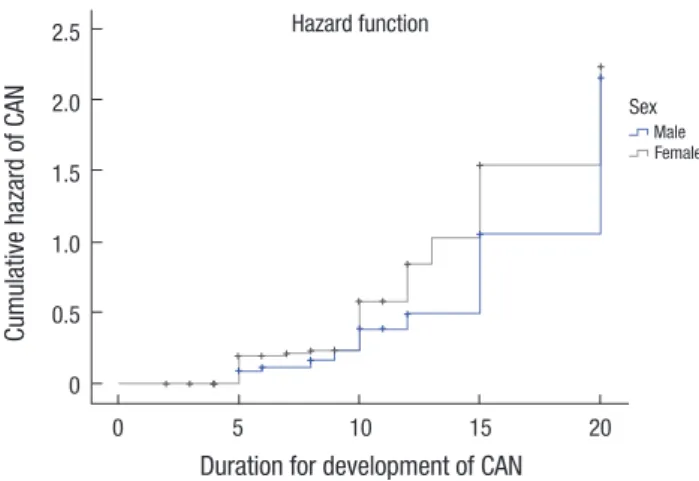 Table 4. The relation of TyG index to category of CAN