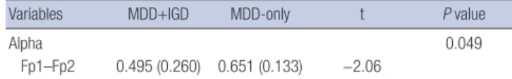 Table 2. Comparison of inter-hemispheric coherence values between MDD+IGD and  MDD-only groups