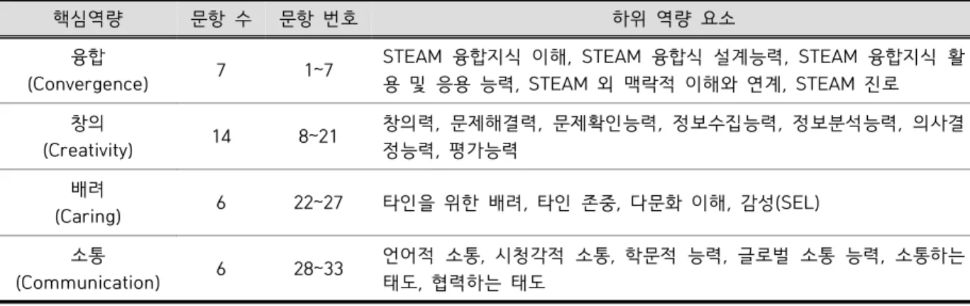 Table  1.  Item  Composition  of  the  Instrument  for  STEAM  Key  Competencies
