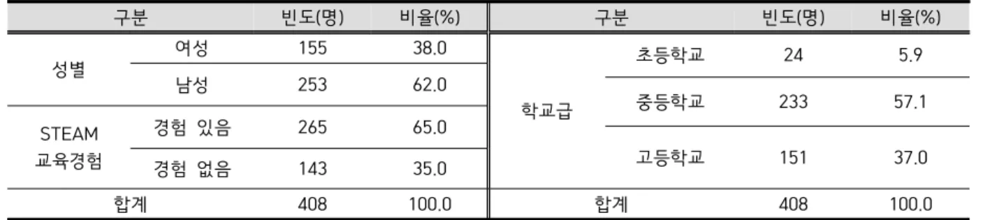 Table  2.  Participants’  Information