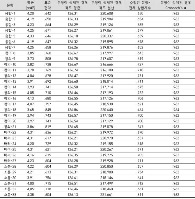 Table  3.  Descriptive  Statistics  and  Reliability  Analysis