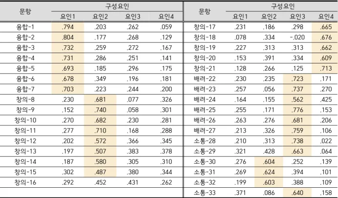 Table  5.  Factor  Loadings  in  Exploratory  Factory  Analysis 