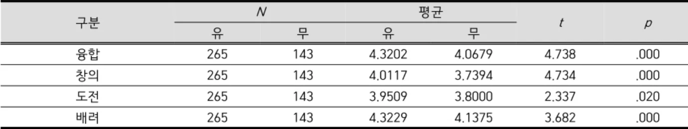 Table  7.  Independent  Samples  t-test  Results  by  STEAM  Learning  Experiences