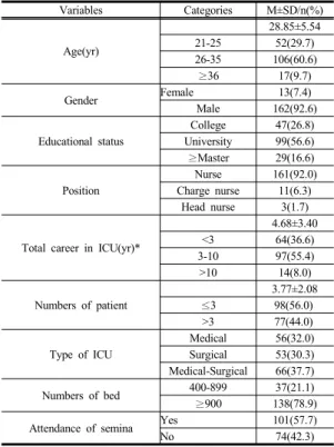 Table 2.  Knowledge  and  Performance  Level  of  Infection  Control  uideline                                                                                (N=175)