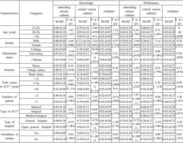 Table 4.   Knowledge  and  Performance  Level  of  Infection  Control  Guidelines  by  General                                                (N=175)높았다(F=4.93,  p=.008)