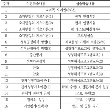 Table 2  Syllabus of 