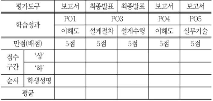 Table  3  Program  Outcomes  for  