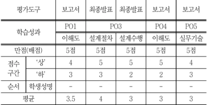 Table  9    Program  outcome  evaluation  result  in  2018