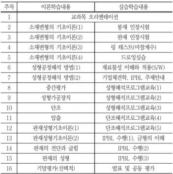 Table  10  Syllabus  of  