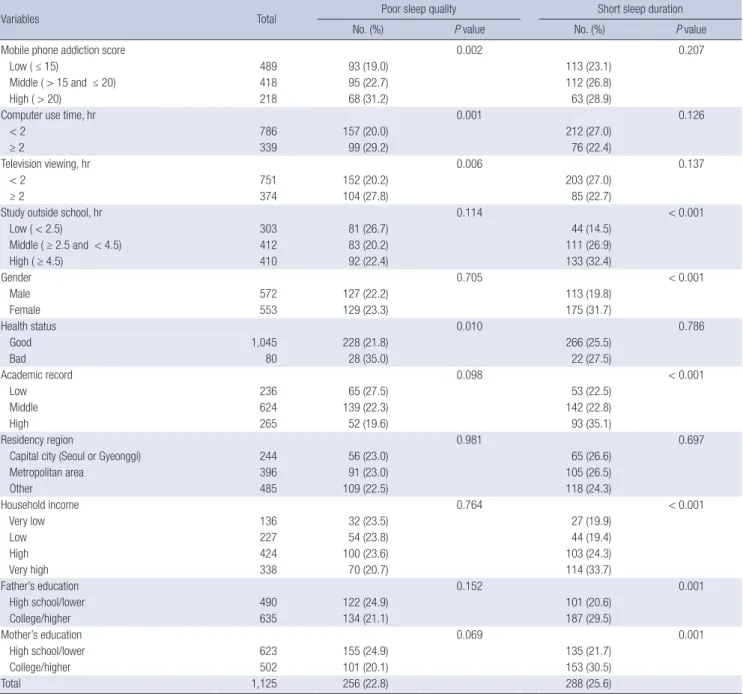 Table 1. Baseline subject characteristics according to new onset of poor sleep quality and short sleep duration