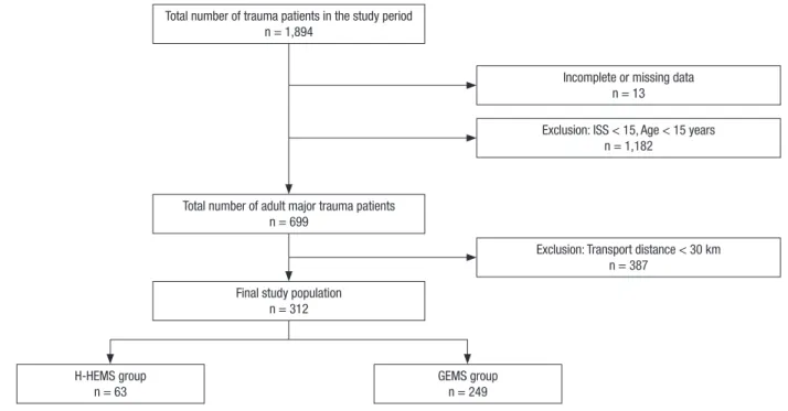 Fig. 1. Study flow diagram detailing the selection of patients from the KTDB in our hospital.