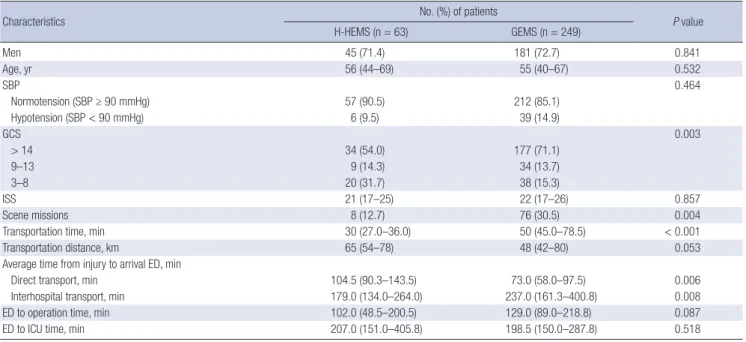 Table 2. Comparison of injury mechanism, ISS, and RTS