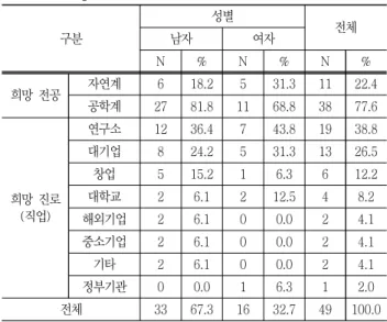 Table  1  Respondent's  Characteristics 구분 성별 전체남자여자 N % N % N % 희망  전공 자연계 6 18.2 5 31.3 11 22.4 공학계 27 81.8 11 68.8 38 77.6 희망  진로 (직업) 연구소 12 36.4 7 43.8 19 38.8대기업824.2531.31326.5창업515.216.3612.2대학교26.1212.548.2 해외기업 2 6.1 0 0.0 2 4.1 중소기업 2 6.1 0 0.0 